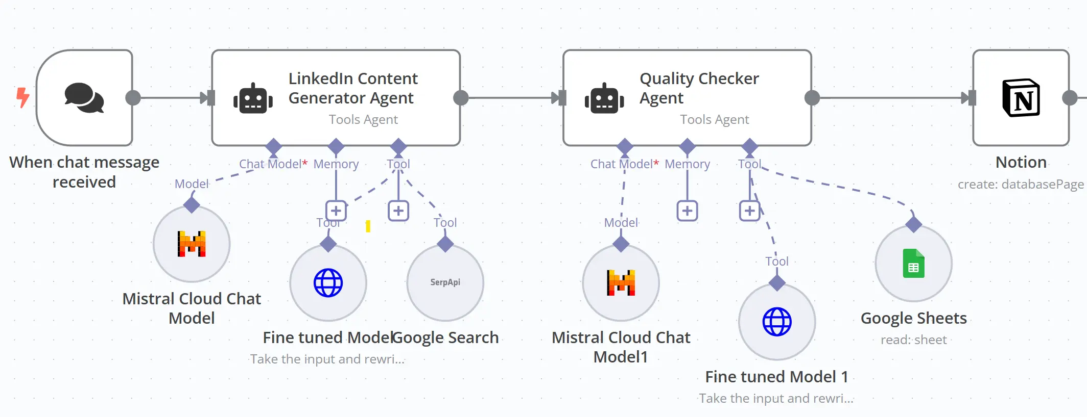 Fine-Tuned LinkedIn Content System Workflow