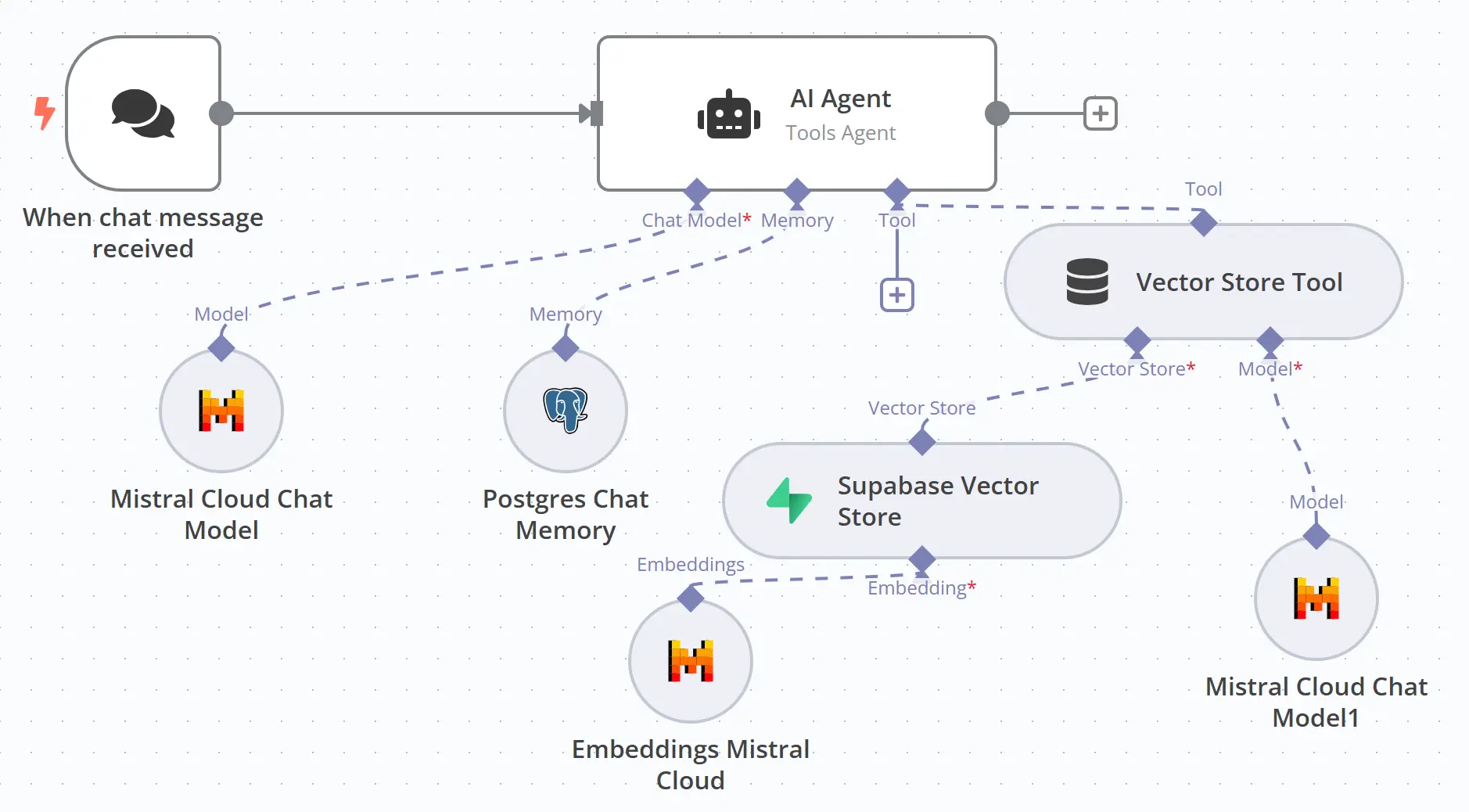 Intelligent RAG Agent Workflow